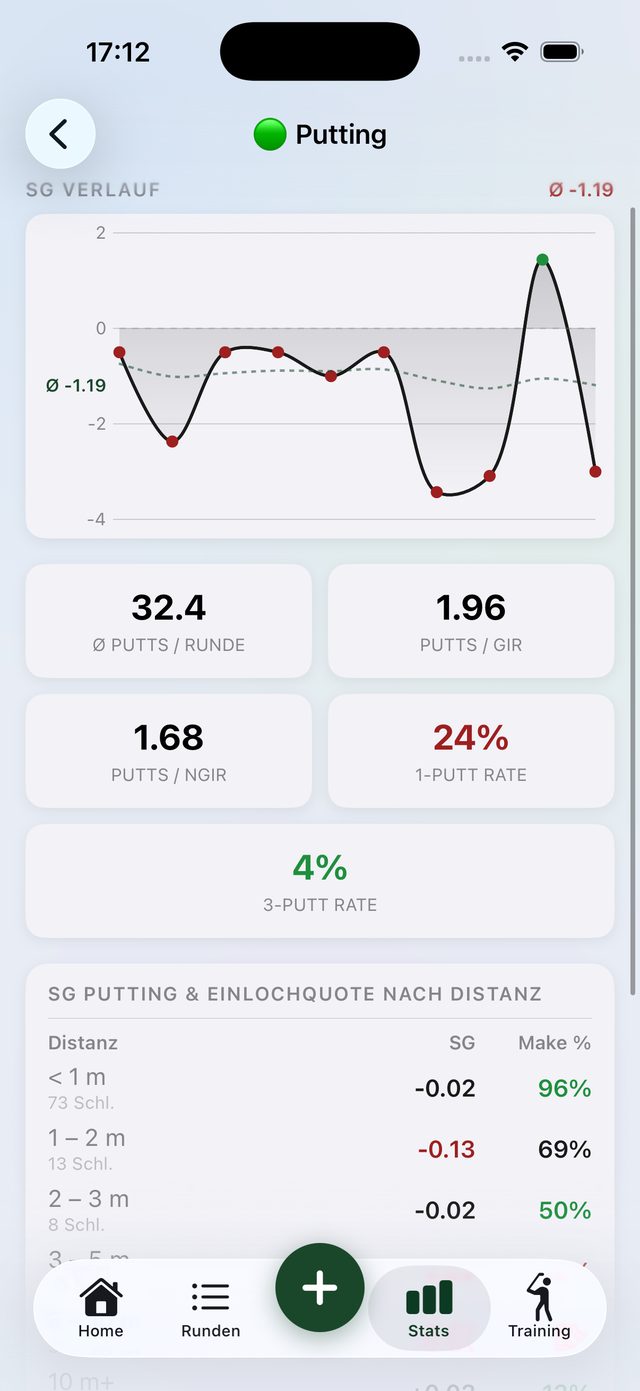 Putting-Statistik nach Distanz