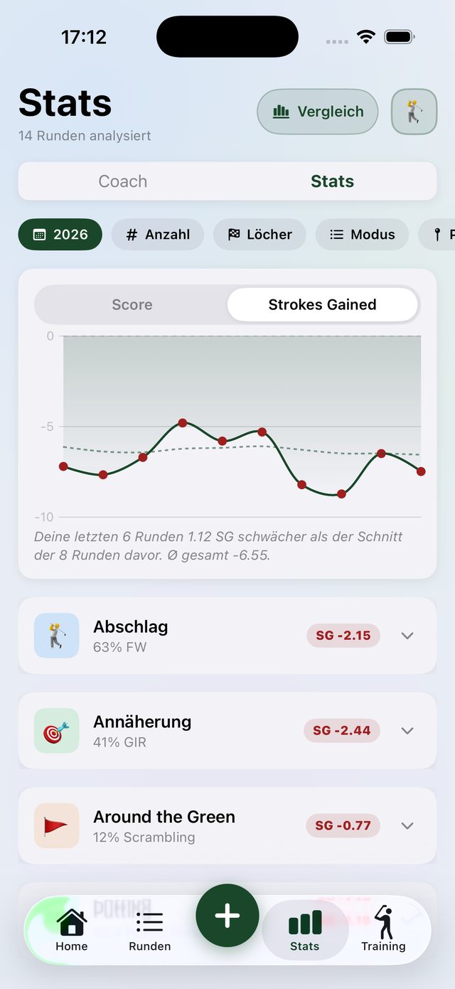 Strokes-Gained-Verlauf
